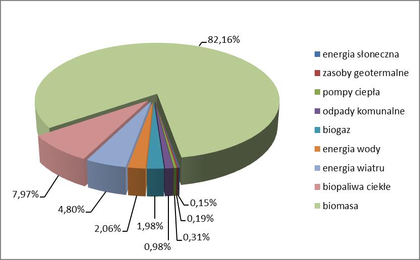 zasoby geotermalne w 2012r. 0,19% łącznego pozyskania energii z OZE, energia słoneczna w 2012r. 0,15% łącznego pozyskania energii z OZE. Rysunek 19.