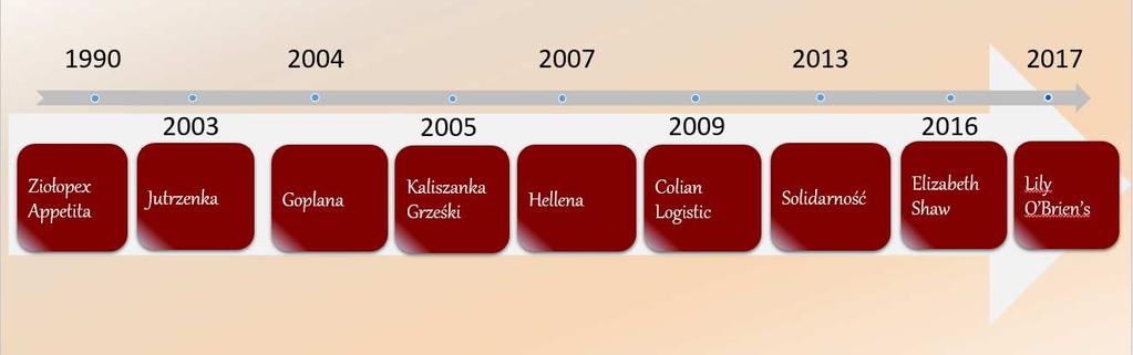 ROZDZIAŁ I. POZYCJA COLIAN NA RYNKU 1. Działalność Grupy w Polsce i na świecie [GRI 102-1 GRI 102-2] Colian Holding S.A. to prężnie działająca polska grupa kapitałowa, zapoczątkowana w 1990 roku przez Jana Kolańskiego.