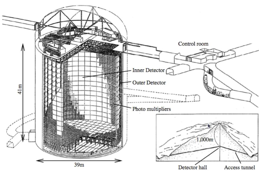 Rysunek 3.5: Szkic budowy detektora Super-Kamiokande. Rysunek z [1].