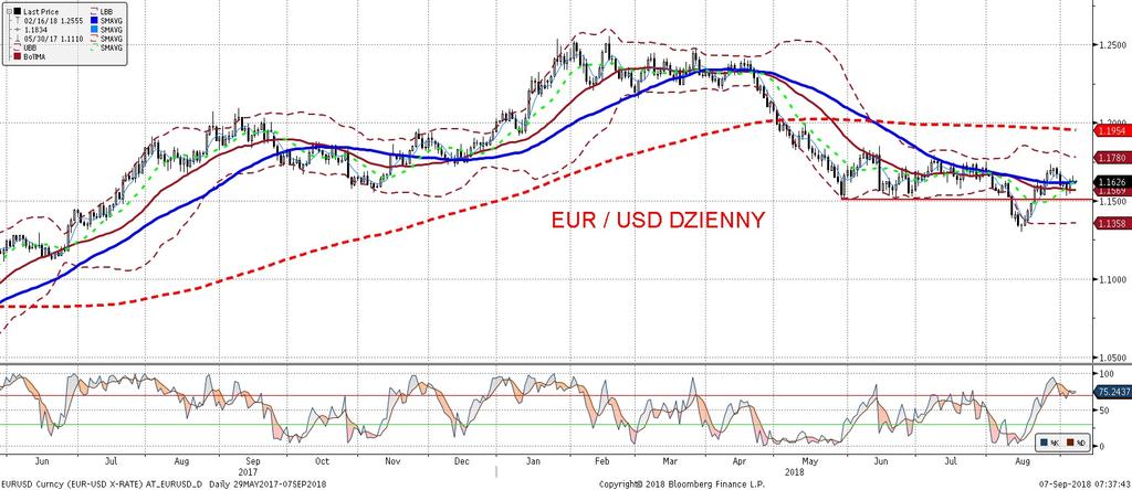 NIE KASOWAC EURUSD fundamentalnie EURUSD technicznie Poczatkowe wzrosty EURUSD po publikacji słabszych niz oczekiwano danych dot.