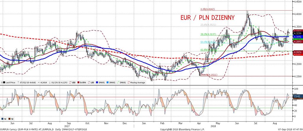 NIE KASOWAC EURPLN fundamentalnie EURPLN technicznie Podczas wczorajszej sesji złoty najpierw osłabił sie do 4,34, a nastepnie skorygował do 4,32.