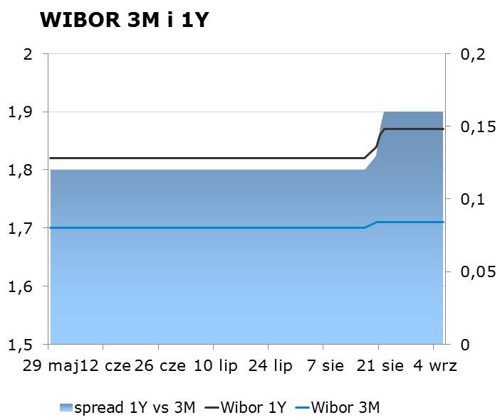 IRS BID ASK depo BID ASK Fixing NBP 1Y 1.75 1.79 ON 1.36 1.56 EUR/PLN 4.3218 2Y 1.92 1.96 1M 1.37 1.77 USD/PLN 3.7143 3Y 2.12 2.16 3M 1.59 1.79 CHF/PLN 3.8309 4Y 2.30 2.34 5Y 2.46 2.