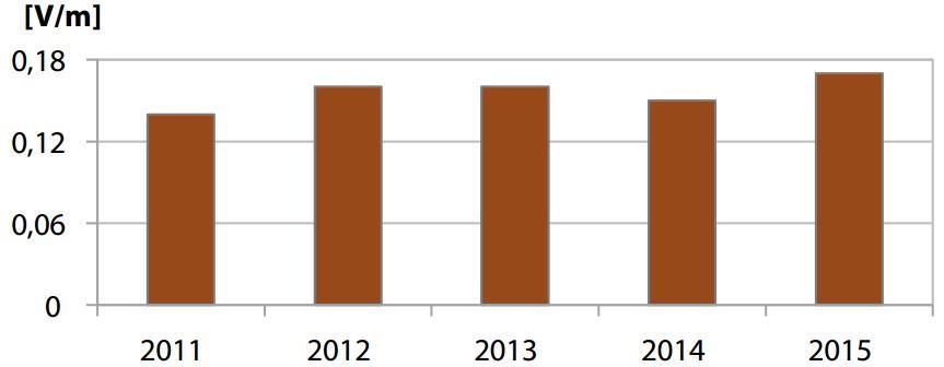 Rysunek 9. Średnie arytmetyczne wszystkich wyników monitoringowych pomiarów pól elektromagnetycznych na terenie województwa lubelskiego w latach 2011-2015.