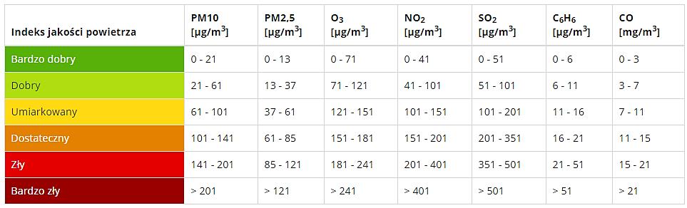 maksymalna odległość interpolacji to 1,5 km. Dla stacji PMŚ nie dokonywana jest interpolacja, ze względu na opóźnienie w podawaniu wartości stężeń.