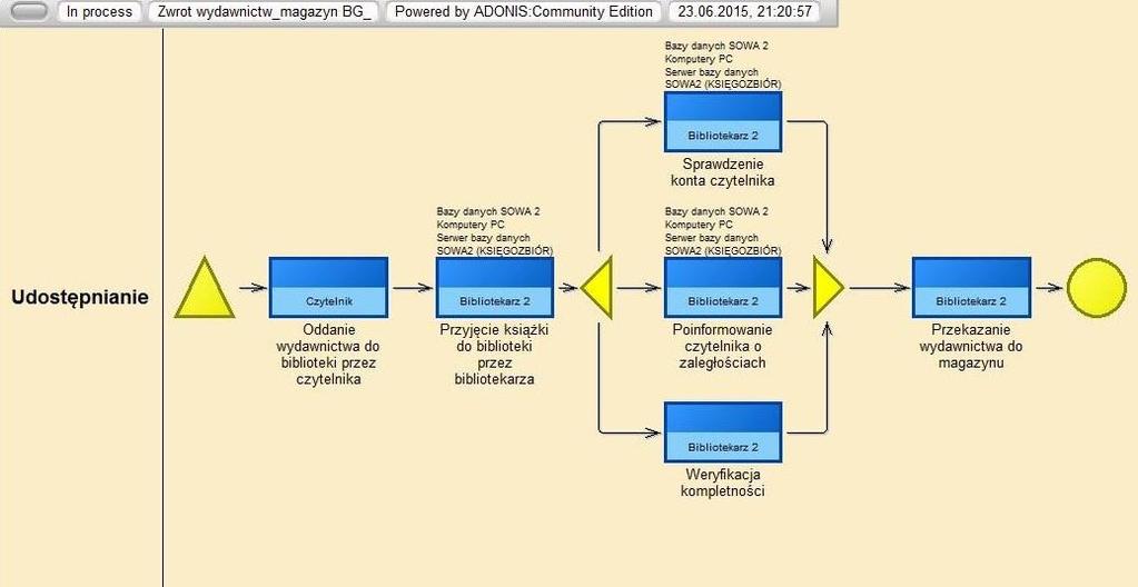 4. GŁÓWNE PROCESY BIBLIOTECZNE Działalność biblioteki opiera się właściwie na kilku podstawowych funkcjach. Główne funkcje biblioteczne: 1. Gromadzenie zbiorów 2. Opracowanie zbiorów 2.