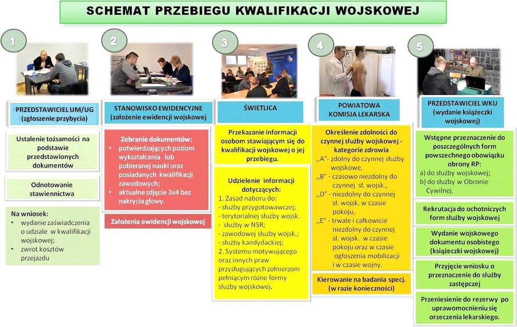 W ramach kwalifikacji wojskowej wykonuje się czynności związane z: 1. sprawdzeniem tożsamości osób podlegających stawieniu się do kwalifikacji wojskowej; 2.