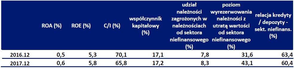 Teleskop Sektorowy banki spółdzielcze po wynikach za 2017 Kurczenie się zbioru obligacji spółdzielczych na GPW Catalyst.