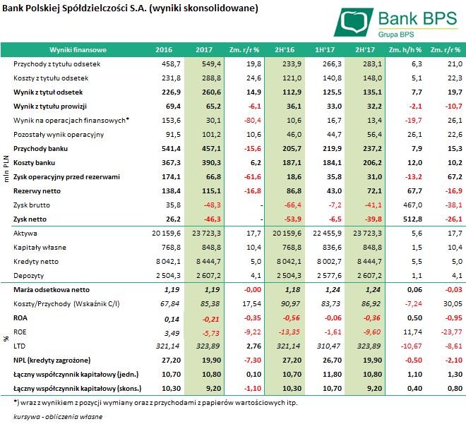 Teleskop Sektorowy banki spółdzielcze po wynikach za 2017 BANK POLSKIEJ SPÓŁDZIELCZOŚCI (BPS0718, BPS0720) Audytor (EY) wyraził trzy zastrzeżenia w swojej opinii do zbadanego sprawozdania.