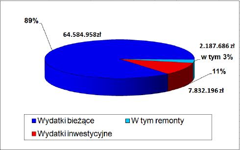 Wyżej wymienione pieniądze przeznaczone są na wydatki bieżące, których najwięcej pochłania oświata i opieka społeczna (ca 58% wydatków ogółem). Wydatki ogółem obejmują zarówno wydatki bieżące, tj.