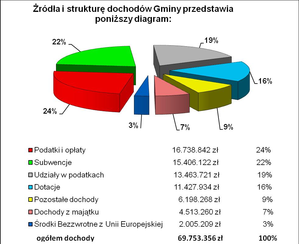 Skąd się biorą pieniądze w budżecie Gminy? Dochody budżetu Gminy pobierane są przez: Urząd Miejski, Urzędy Skarbowe, Ministerstwo Finansów, podległe jednostki budżetowe.