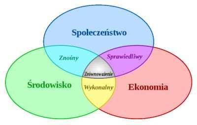Rozwój zrównoważony Zrównoważony rozwój to rozwój, który pozwala na zaspokojenie potrzeb obecnych, nie zagrażając możliwościom zaspokojenia potrzeb przyszłych pokoleń.
