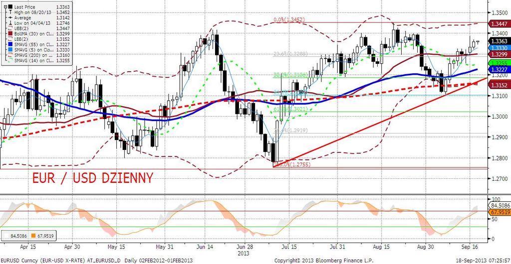 EURUSD fundamentalnie EURUSD lekko w górę w oczekiwaniu na ogłoszenie decyzji Fed o ograniczeniu QE.