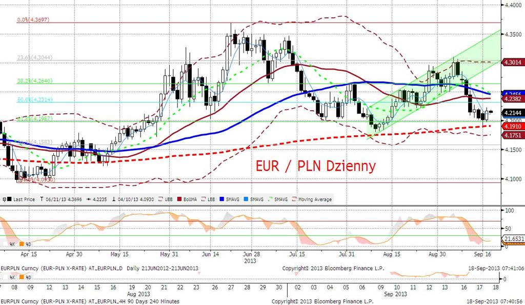 EURPLN fundamentalnie EURPLN nieznacznie wyżej (znów powyżej 4,20), w ślad za wzrostem rentowności SPW, ale jak na razie trudno dostrzegać tutaj cokolwiek ponad realizację zysków po dwutygodniowym