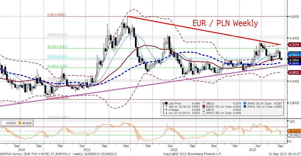 EURPLN technicznie W górę, ale jak na razie ofiara ruchu EURPLN na północ padła jak narazie tylko BolMA i pierwszy szczebel FIBO na 4H (4,2111).