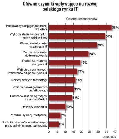 Według szacunków firmy analitycznej PMR, zamieszczonych w raporcie Rynek IT w Polsce 2007-2010, w 2006 r. wartość polskiego rynku informatycznego mierzona w złotówkach wzrosła o 12,4%, do 19,8 mld zł.