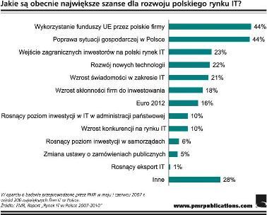 Odczuwalnymi tendencjami wskazywanymi przez analityków rynku jest zmniejszenie zapotrzebowania na oprogramowanie dla średnich przedsiębiorstw, na systemy GIS oraz na oprogramowanie multimedialne i