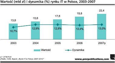 Fuzje i przejęcia Fuzje największych graczy na polskim rynku IT (Asseco Poland, Sygnity, ABG Spin) stanowić będą o sile sektora.