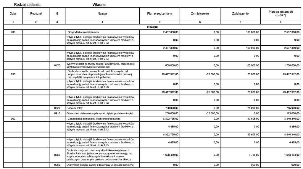 Zmiana planu dochodów na 2015r.