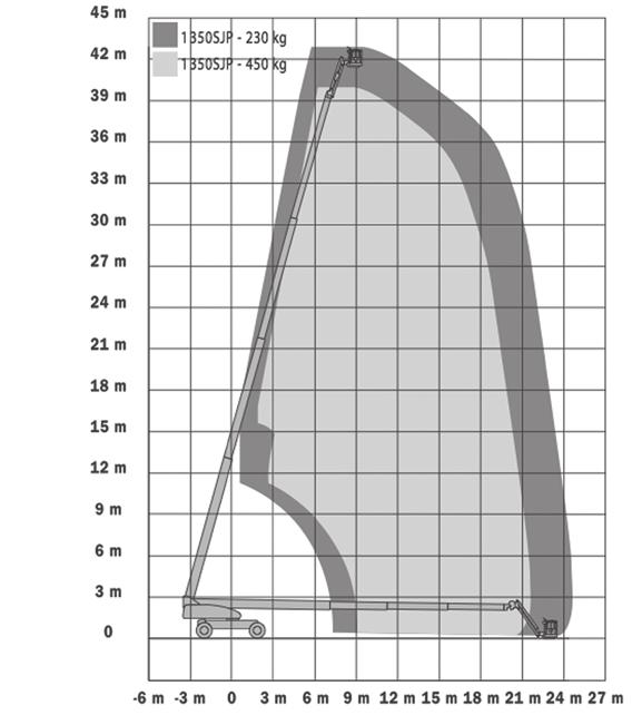 teleskopowe/spalinowe 1350SJP SD430 2 ON WYSOKOŚĆ PODNOSZENIA (m) 41,3 WYSOKOŚĆ ROBOCZA (m) 43,3 MAX.