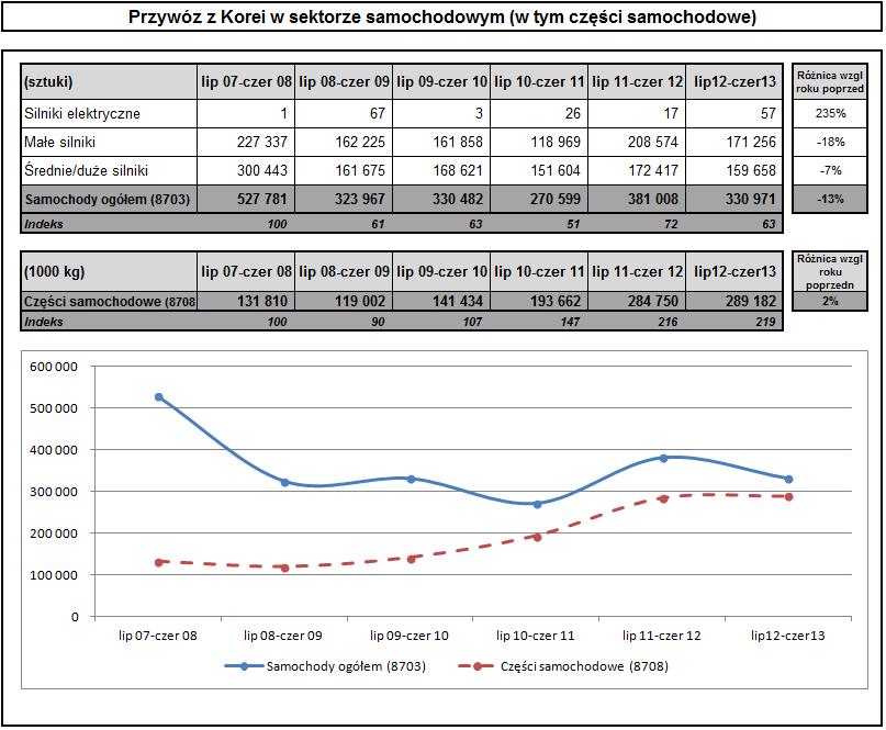 drugim roku wykonywania umowy o wolnym handlu przywóz części samochodowych wzrósł jednak zaledwie o 2 % w