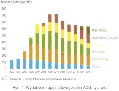 Eksploracja i wydobycie Produkcja ropy naftowej i innych cieczy ropopochodnych ulegała przez cały czas zwiększaniu, a mianowicie z poziomu 315 tys. b/d w roku 2004 do trochę ponad 1,0 min b/d w 2010.