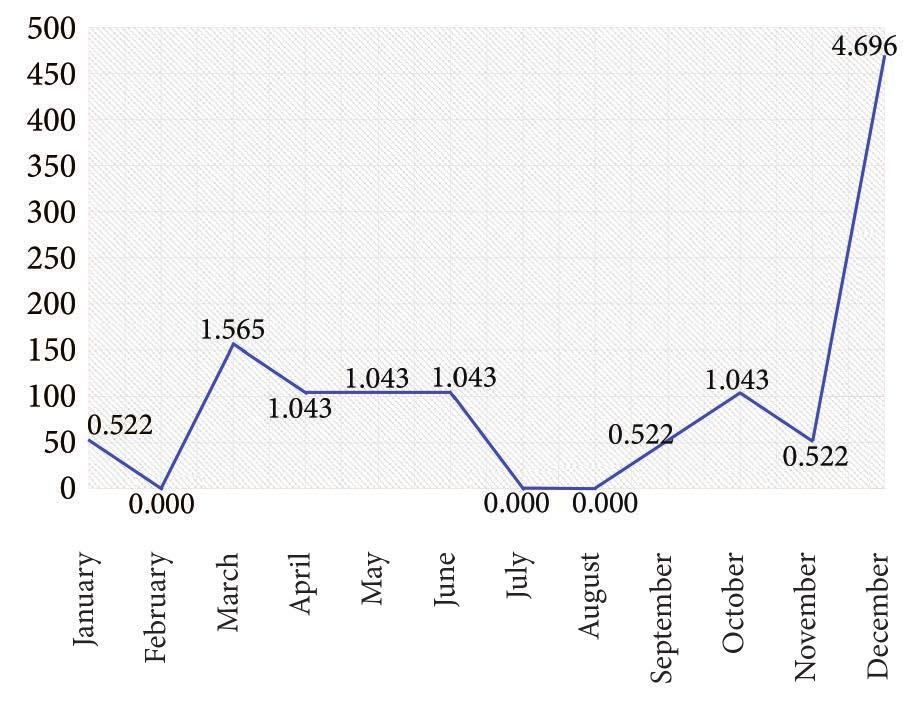Seasonality in the incidence of deep neck space infections in children hospitalized in the Department of Pediatric Otolaryngology.
