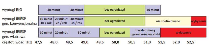 Częstotliwość Zapisane w NC RfG wymogi dotyczące zdolności do pracy w określonych przedziałach częstotliwości (innej od znamionowej) mają przede wszystkim znaczenie globalne.