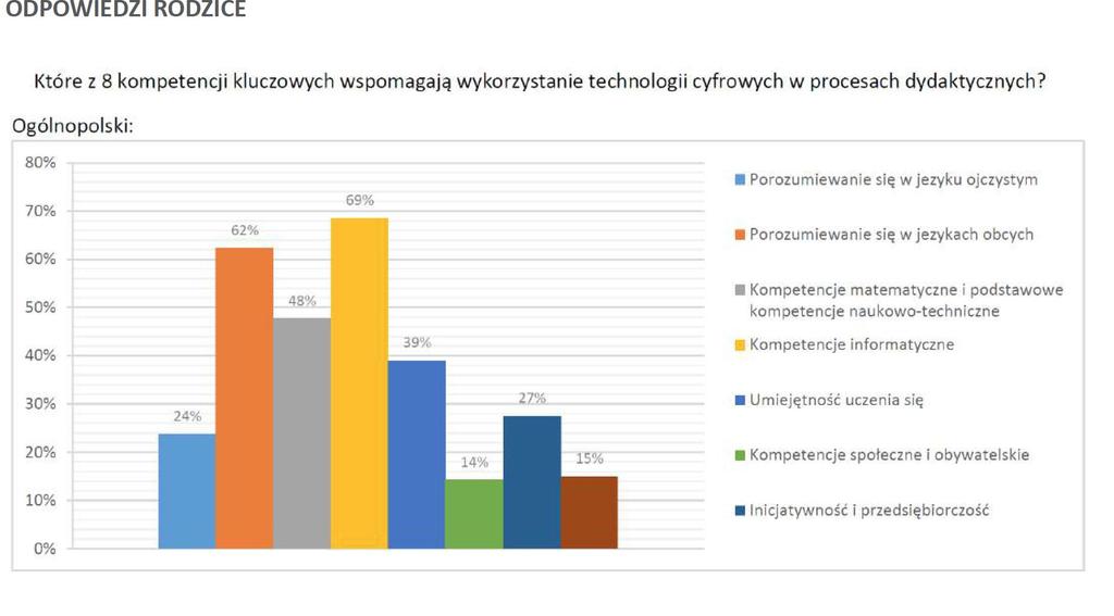 Które kompetencje kluczowe i w jaki