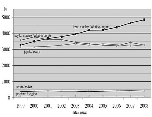 Ginekol Pol. 2011, 82, 743-748 P R A C E O R Y G I N A L N E Gruczolakorak endometrium typu endometrioidalnego analiza wartości prognostycznej wybranych parametrów klinicznych i histopatologicznych.