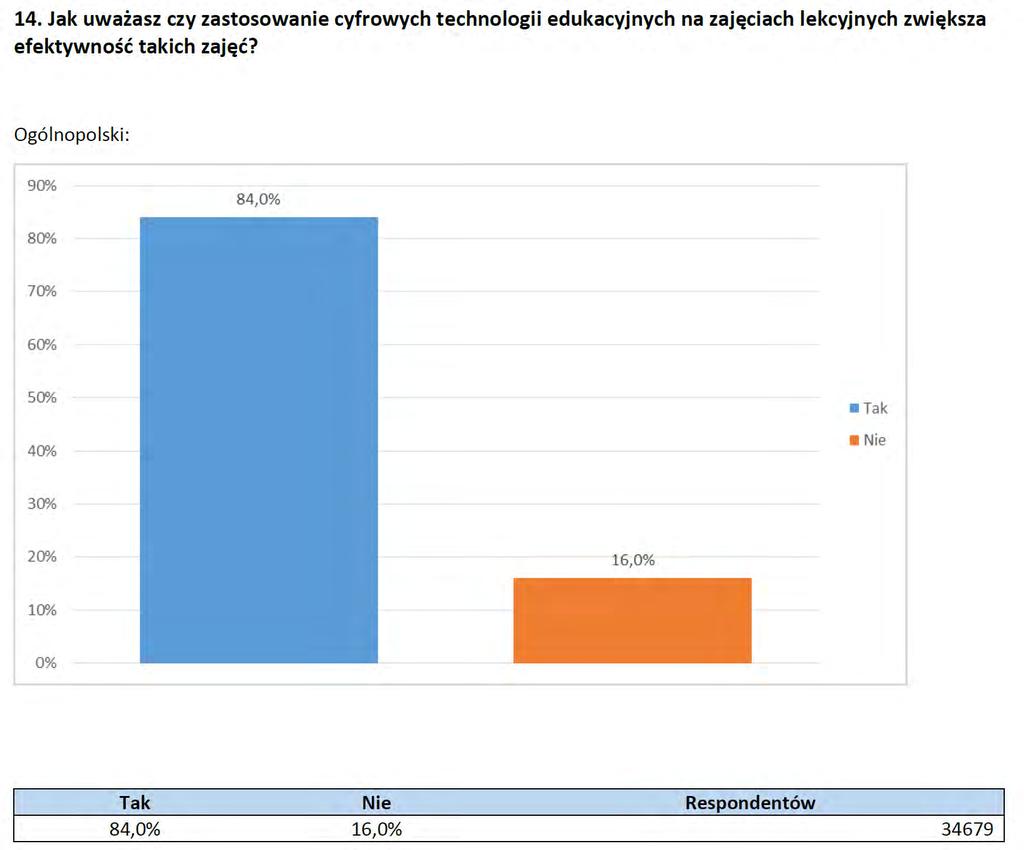 Czy wykorzystanie cyfrowych technologii edukacyjnych na zajęciach lekcyjnych zwiększa efektywność czy atrakcyjność zajęć?