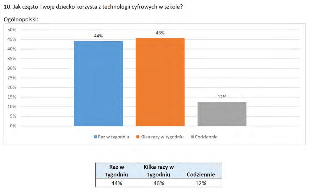 Jak często technologie cyfrowe wykorzystywane są w polskich szkołach?