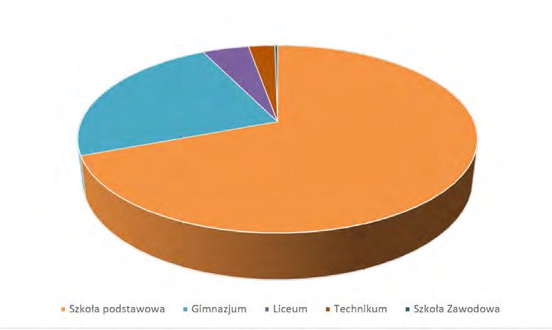 Najmniejszą reprezentację posiadali rodzice dzieci ze szkół zawodowych.