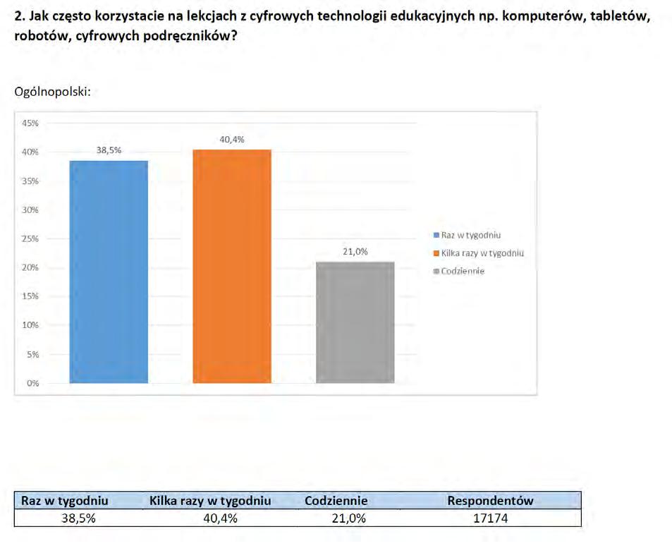 Jak często technologie cyfrowe wykorzystywane są w polskich szkołach? UCZNIOWIE JAK CZĘSTO TECHNOLOGIE CYFROWE WYKORZYSTYWANE SĄ W POLSKICH SZKOŁACH?