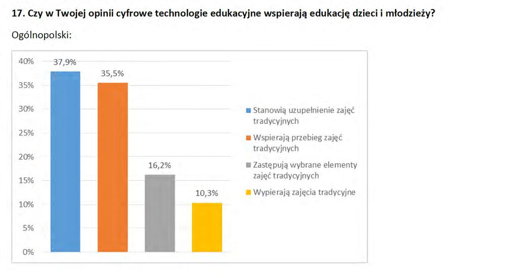 Czy cyfrowe technologie wspierają edukację dzieci i młodzieży?