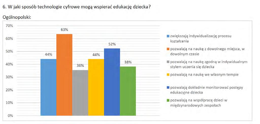 W jaki sposób technologie cyfrowe mogą wspierać