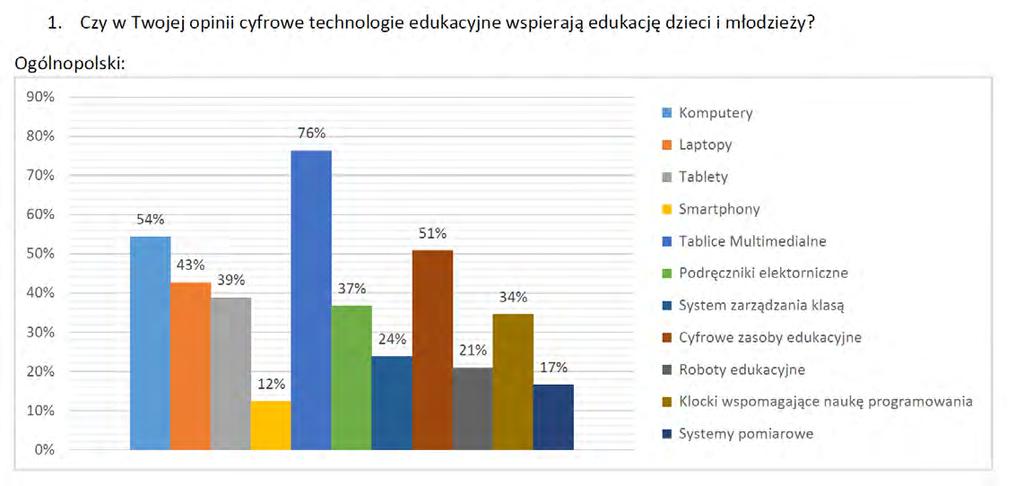 Które technologie cyfrowe w Twojej opinii powinny, a które