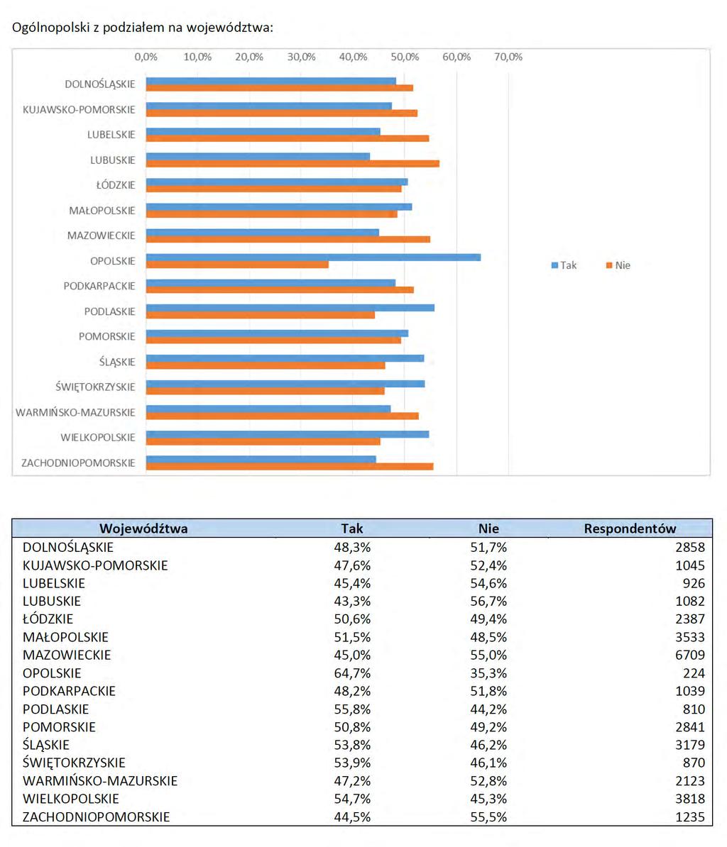 Jak zcyfryzwane są Polskie szkoły?