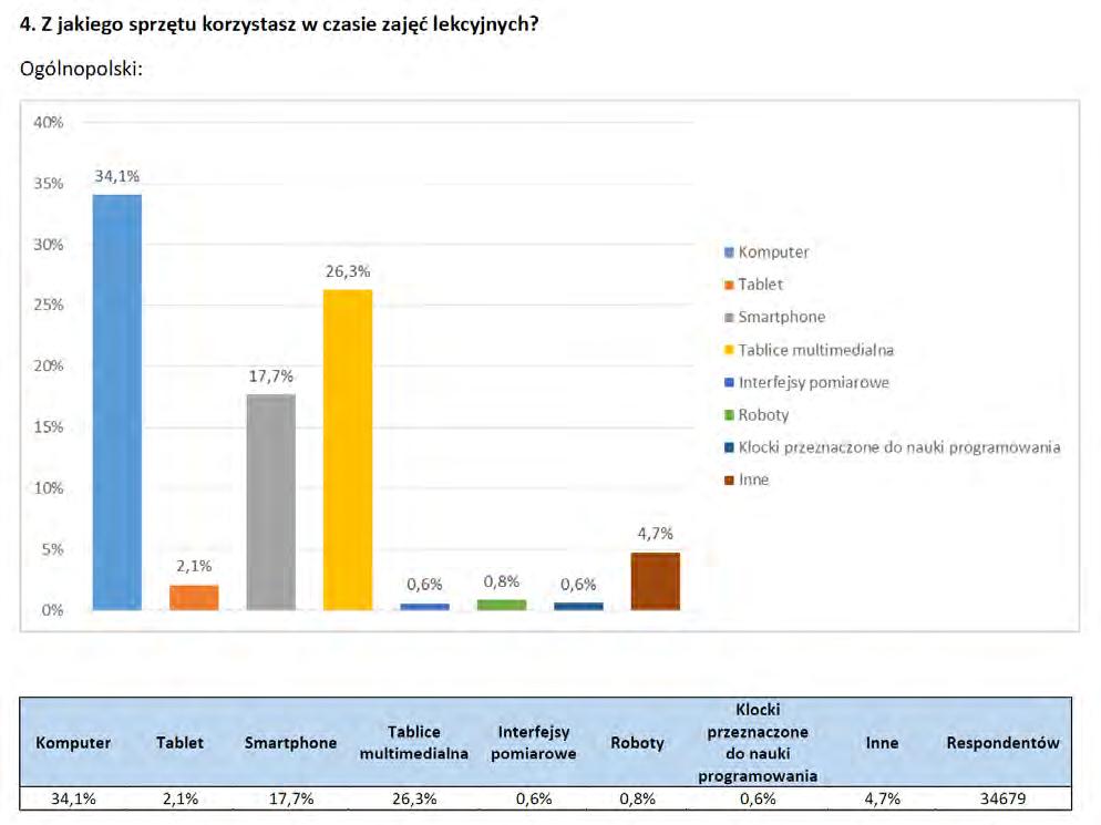 Jak zcyfryzwane są Polskie szkoły? UCZNIOWIE Zdecydowana większość ankietowanych (34%) za najczęściej użytkowany sprzęt na zajęciach wskazuje komputer.