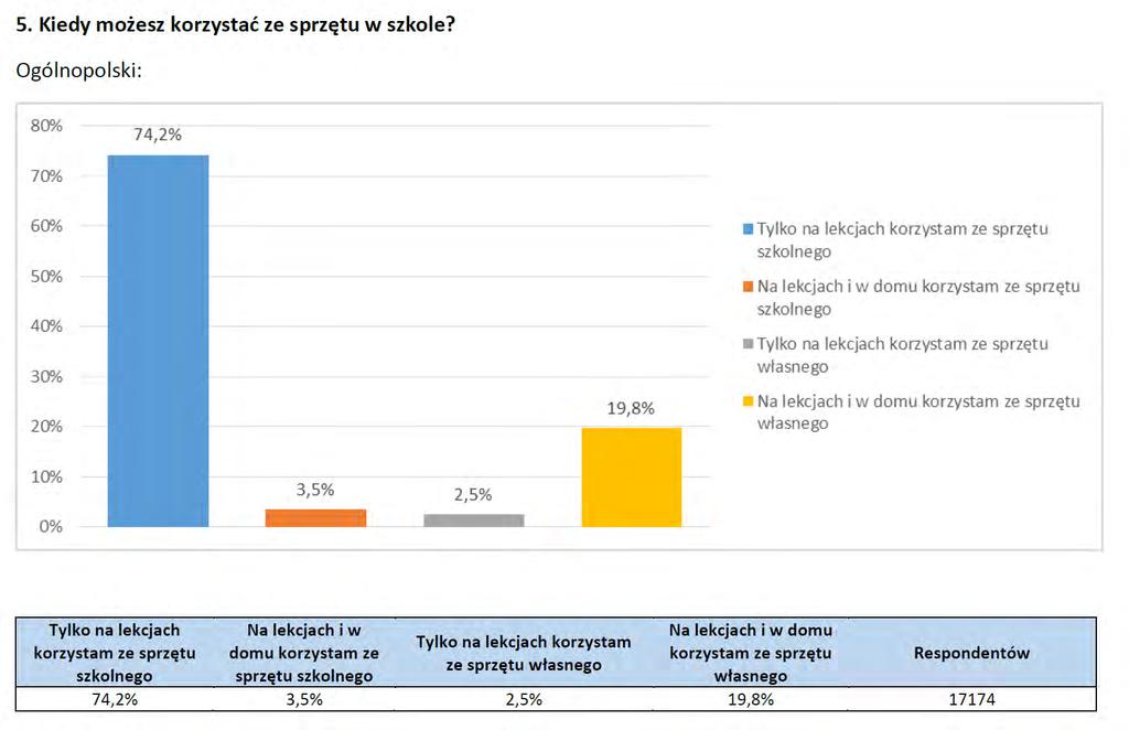 Jak zcyfryzowane są Polskie szkoły? UCZNIOWIE Zdecydowana większość ankietowanych (75%) może korzystać ze sprzętu szkolnego tylko na lekcjach.