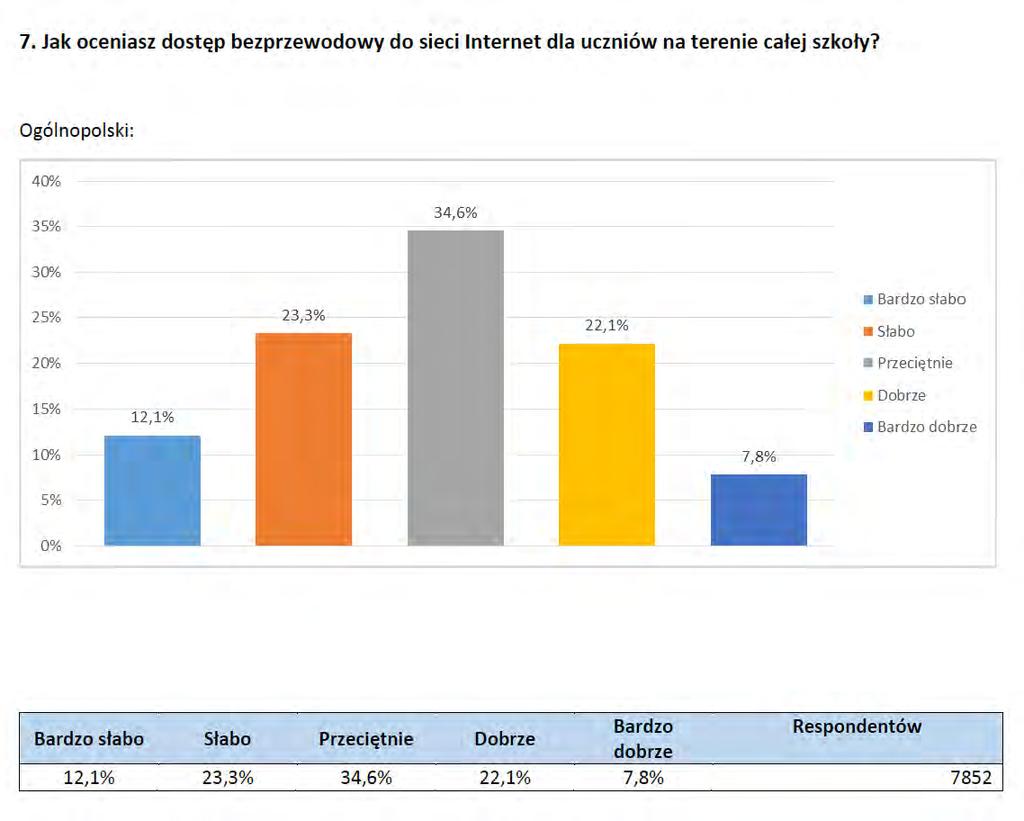 Najsłabiej dostęp do bezprzewodowego internetu oceniali gimnazjaliści i uczniowie szkół zawodowych (prawie 15% uczniów pochodzących z tych placówek uważa go w tych grupach za bardzo słaby).