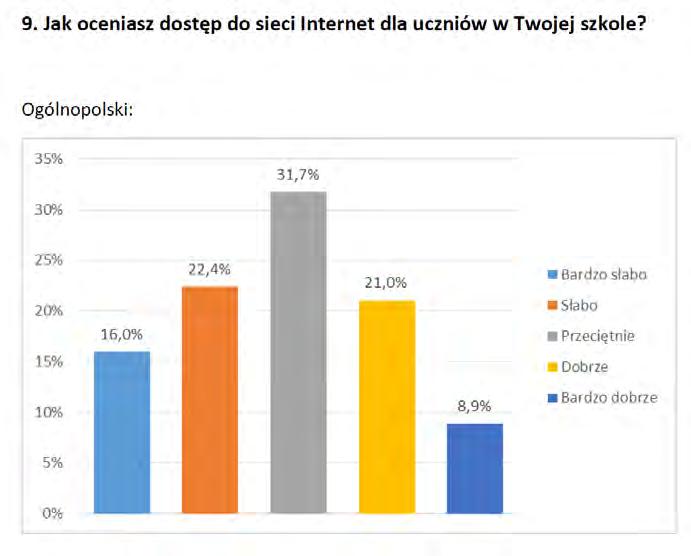 Najlepiej w technikum (gdzie za bardzo dobry i dobry uważa go 35%).