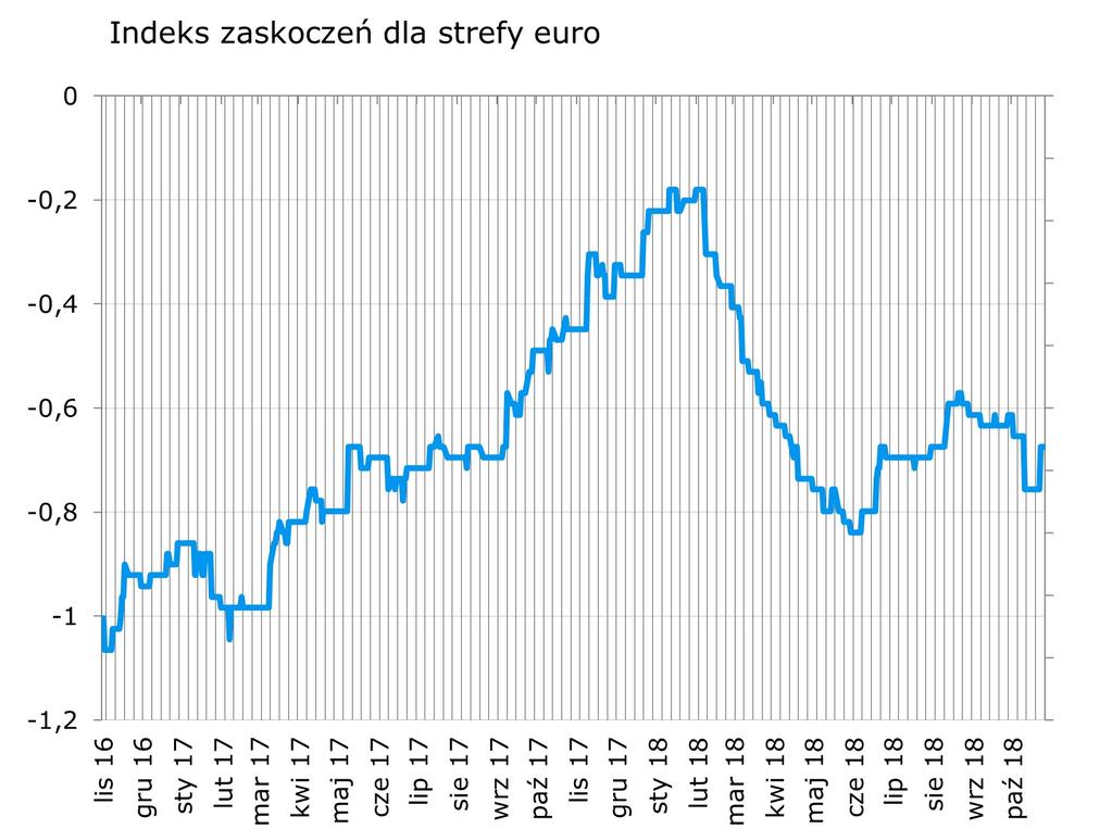 Dzieki lepszym od oczekiwan danym o koniunkturze w usługach amerykanski indeks zaskoczen wzrósł kolejny tydzien z rzedu.