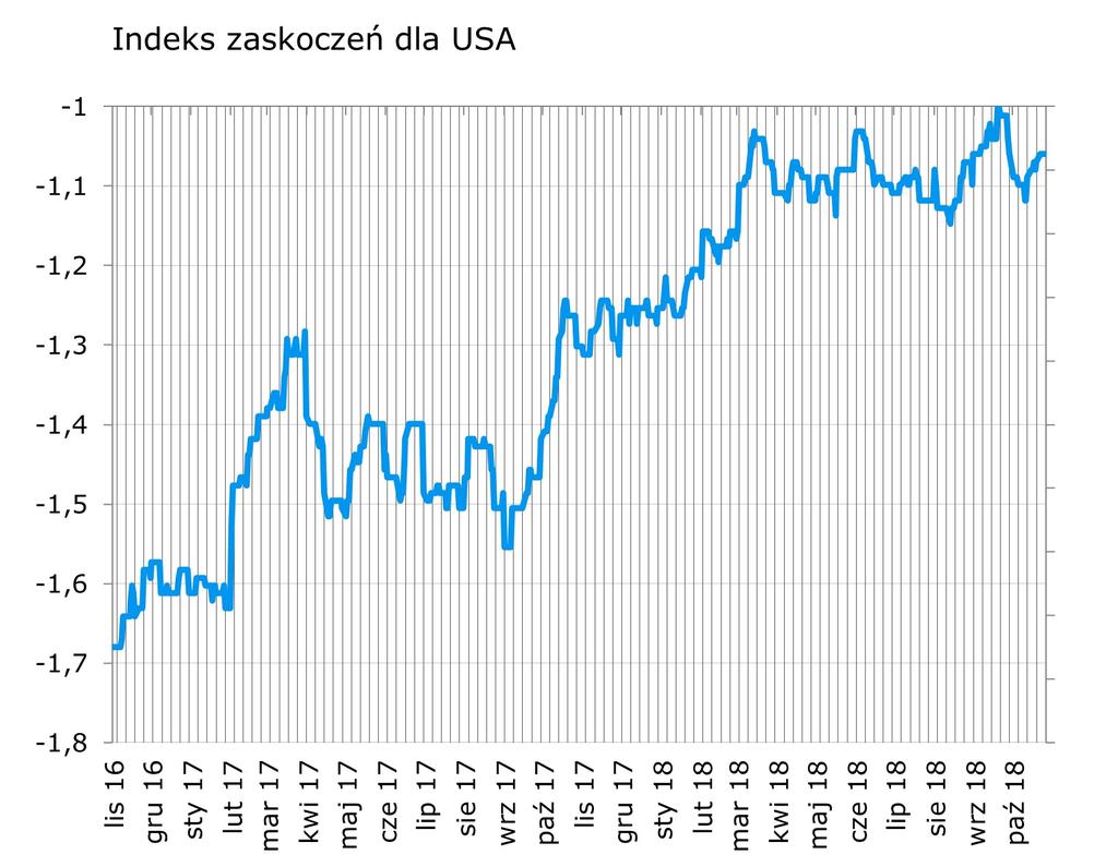 Indeksy zaskoczen w syntetyczny sposób przedstawiaja zaskoczenia rynków najistotniejszymi publikacjami danych makroekonomicznych.