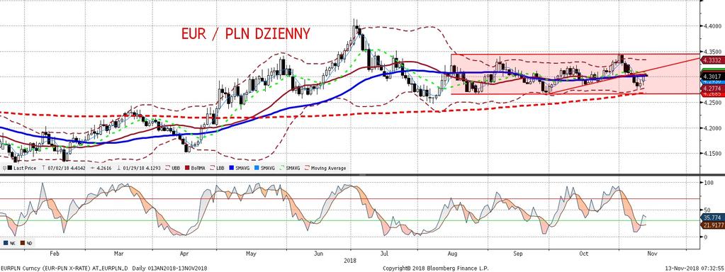 EURPLN fundamentalnie EURPLN technicznie Piatek i poniedziałek były dniami osłabiania sie złotego wobec euro w reakcji na czynniki globalne, zwiazane z niepewna sytacja Włoch, która bedzie dalej