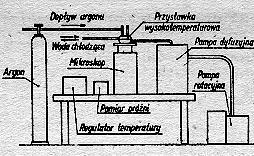 Mikroskopia wysokotemperaturowa Schemat aparatury do badań mikroskopowych przy wysokich temperaturach Przekrój stolika grzewczego Vacutherm
