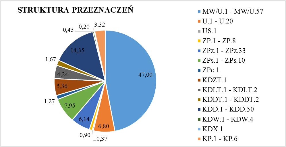 Wykres 1. Przeznaczenie terenów według projektu mpzp obszaru Kazimierz 5. Struktura własności Strukturę własności gruntów w mpzp dla obszaru Kazimierz przedstawia poniższa tabela.