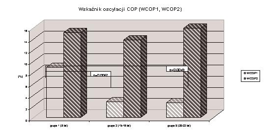 Dlatego autorzy poddali dalszej analizie udział procentowy przemieszczeń COP w płaszczyźnie strzałkowej i czołowej.