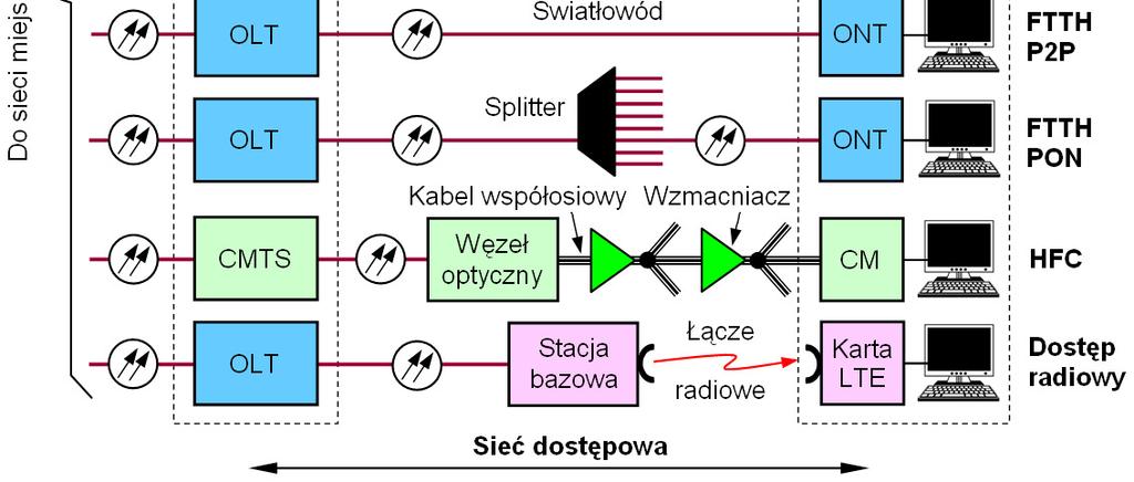znacznie wyższej niż 100 Mbit/s przyjęte za cel na 2020 r.