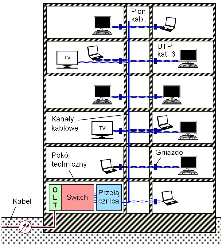 Technologie dla NGA: FTTB Sieć FTTB stanowi LAN ethernetową w budynku mieszkalnym, bazującą na standardach zapożyczonych z sieci w budynkach biurowych: Standard: 100BaseTX (100 Mbit/s), 1000BaseT (1