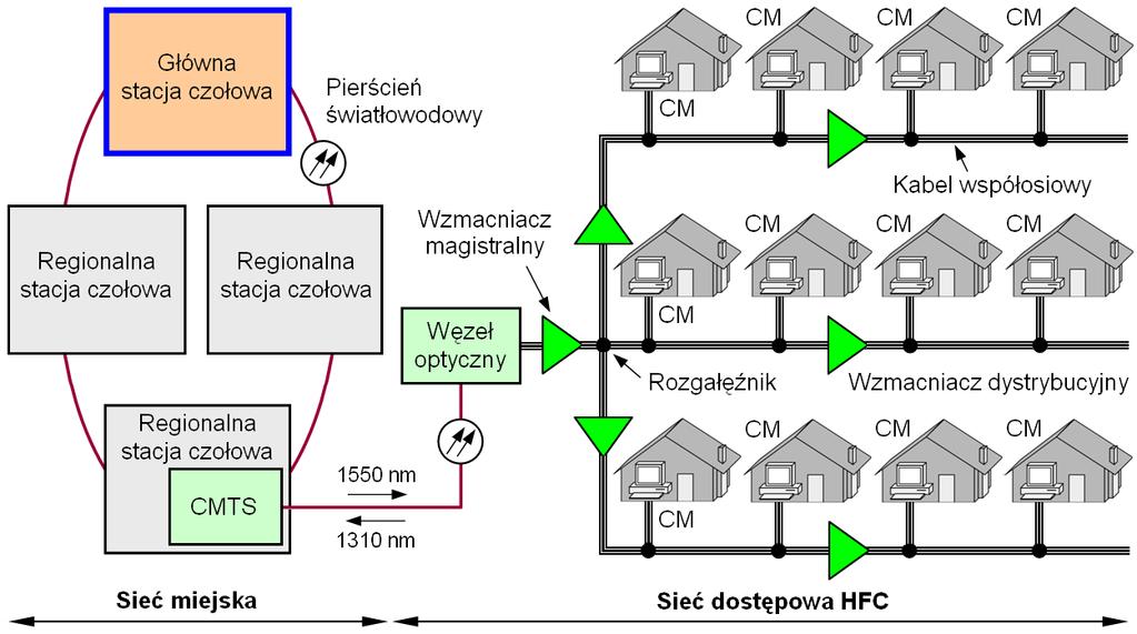 Technologie dla NGA: DOCSIS Sieci TVK oryginalnie (1948) służyły do analogowej retransmisji sygnałów TV za pomocą kabli współosiowych. Inne usługi wprowadzono znacznie później.